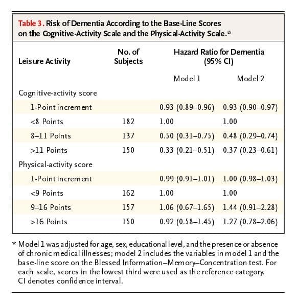 Leisure Activities and the Risk of Dementia in the Elderly
