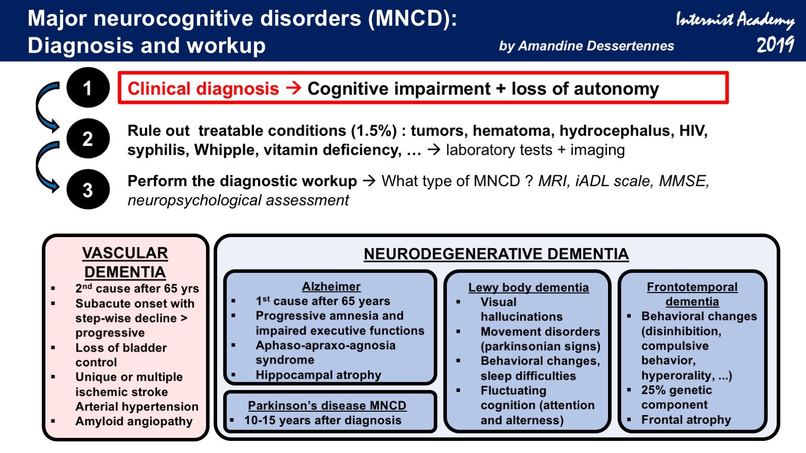 Major neurocognitive disorders (MNCD): Diagnosis and ...