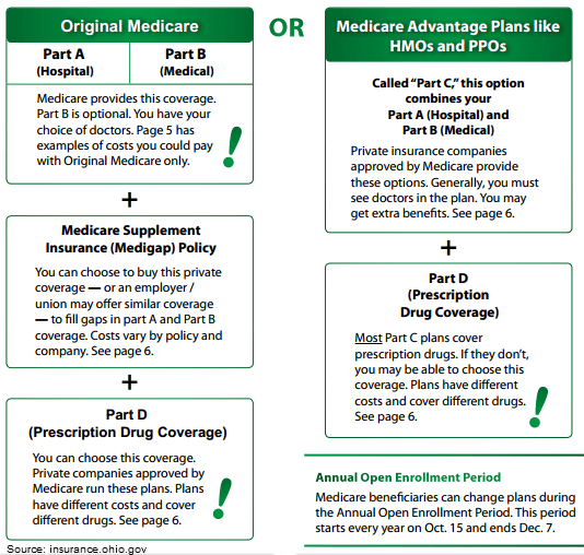Medicare options for Seniors Age 65+