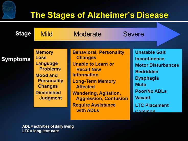 mild vs moderate vs severe alzheimer