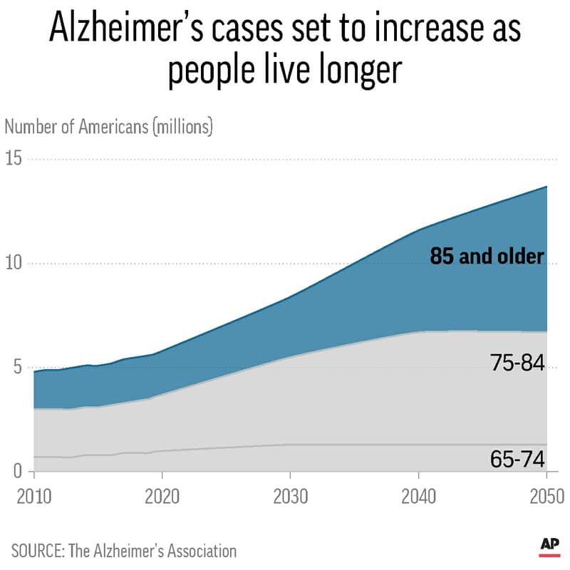 New way of defining Alzheimer