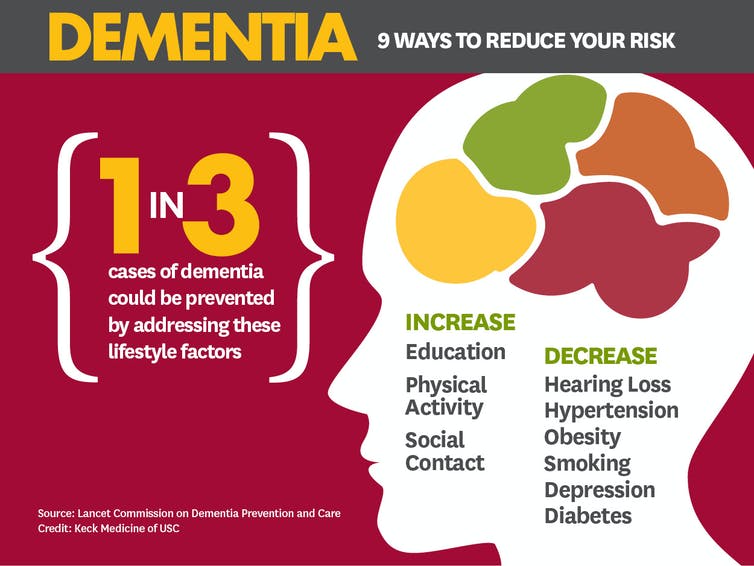 Nine things that can affect whether you get dementia â and what you can ...