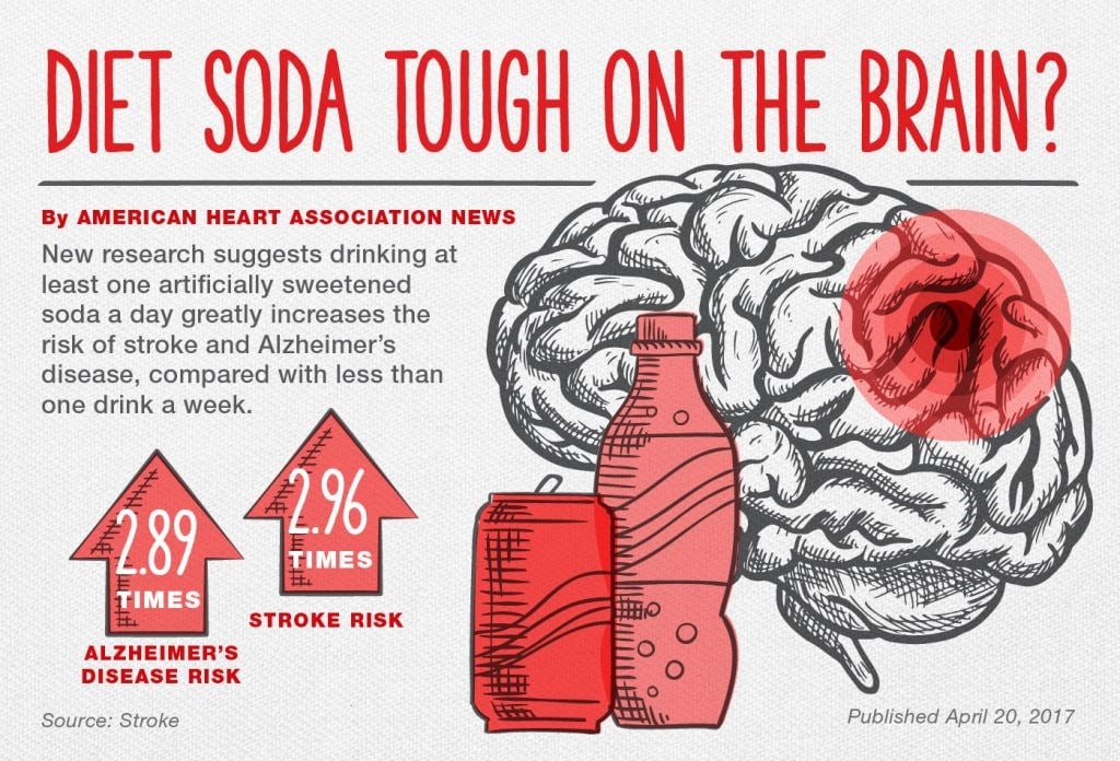 Possible Link Between Diet Sodas and Stroke or Dementia