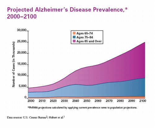 Projected Alzheimer
