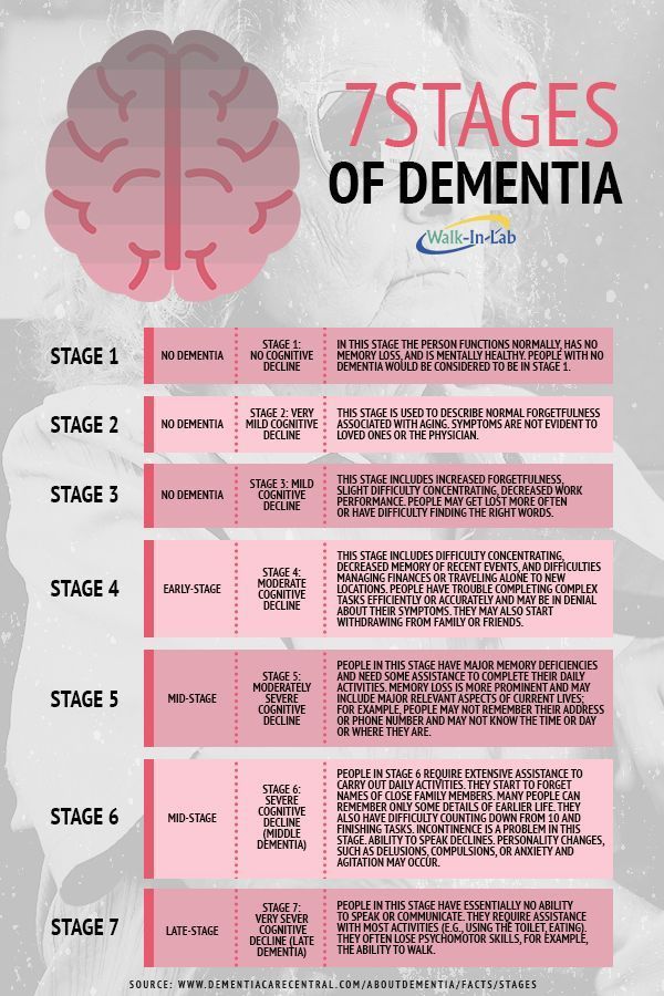 Seven Stages of Dementia