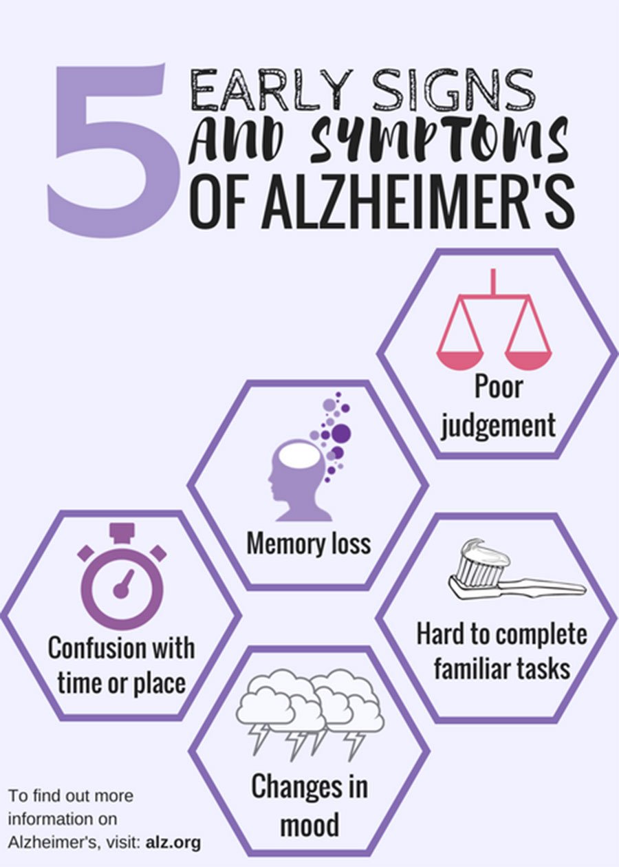 Signs and Symptoms of Alzheimerâs Disease