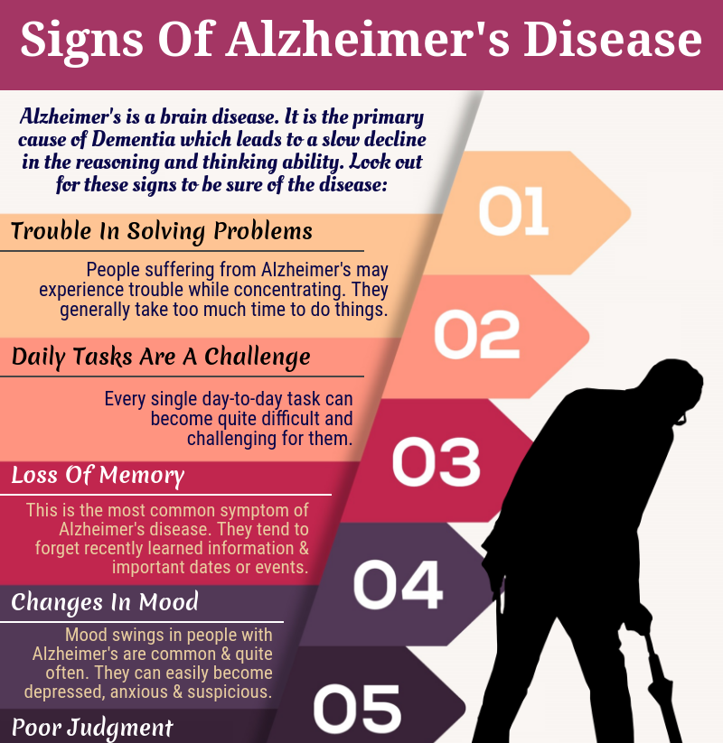 Signs Of Alzheimer