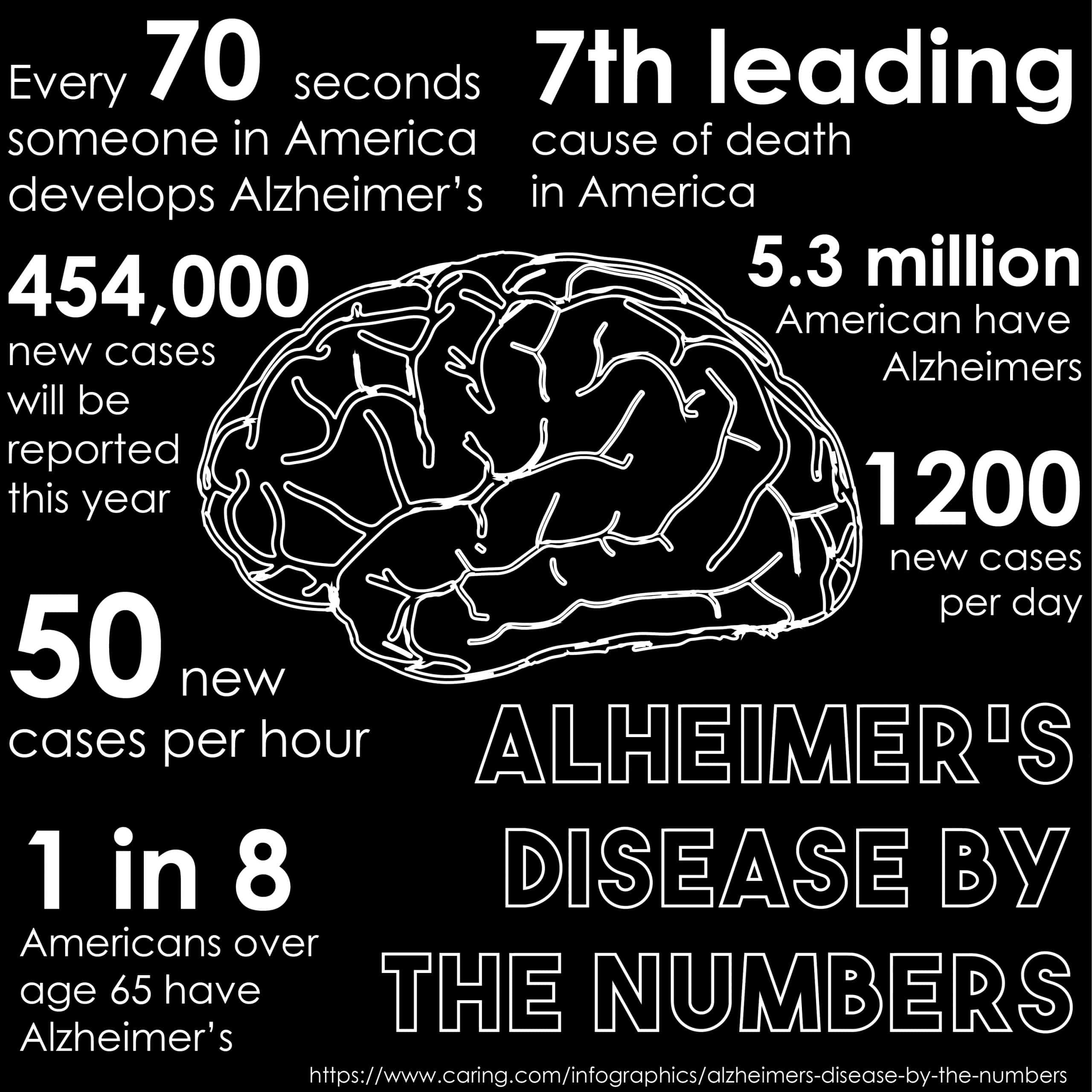 Sleep deprivation leads to Alzheimers