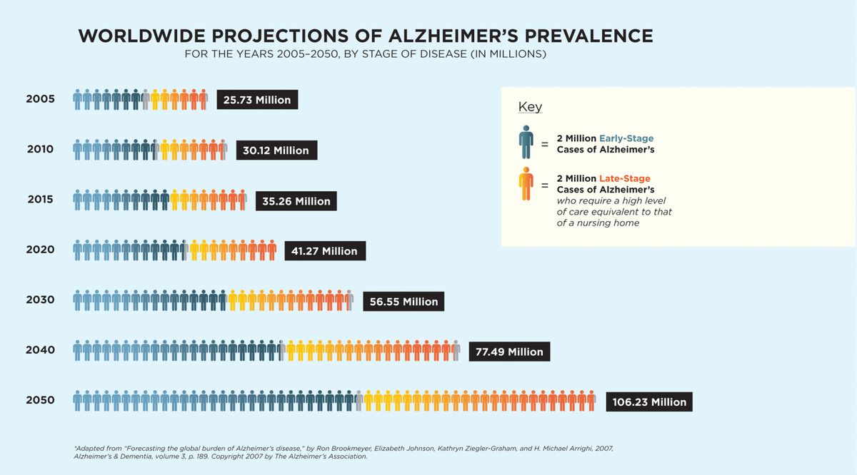 Sounding the alarm on a future epidemic: Alzheimer