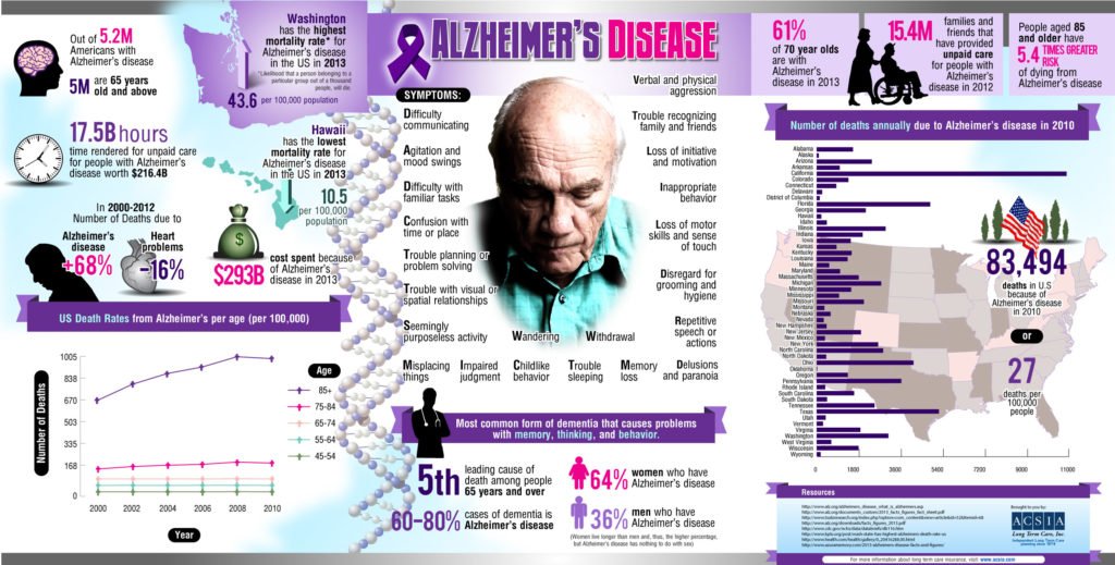 Spotlighting Alzheimers Disease: Facts and Statistics
