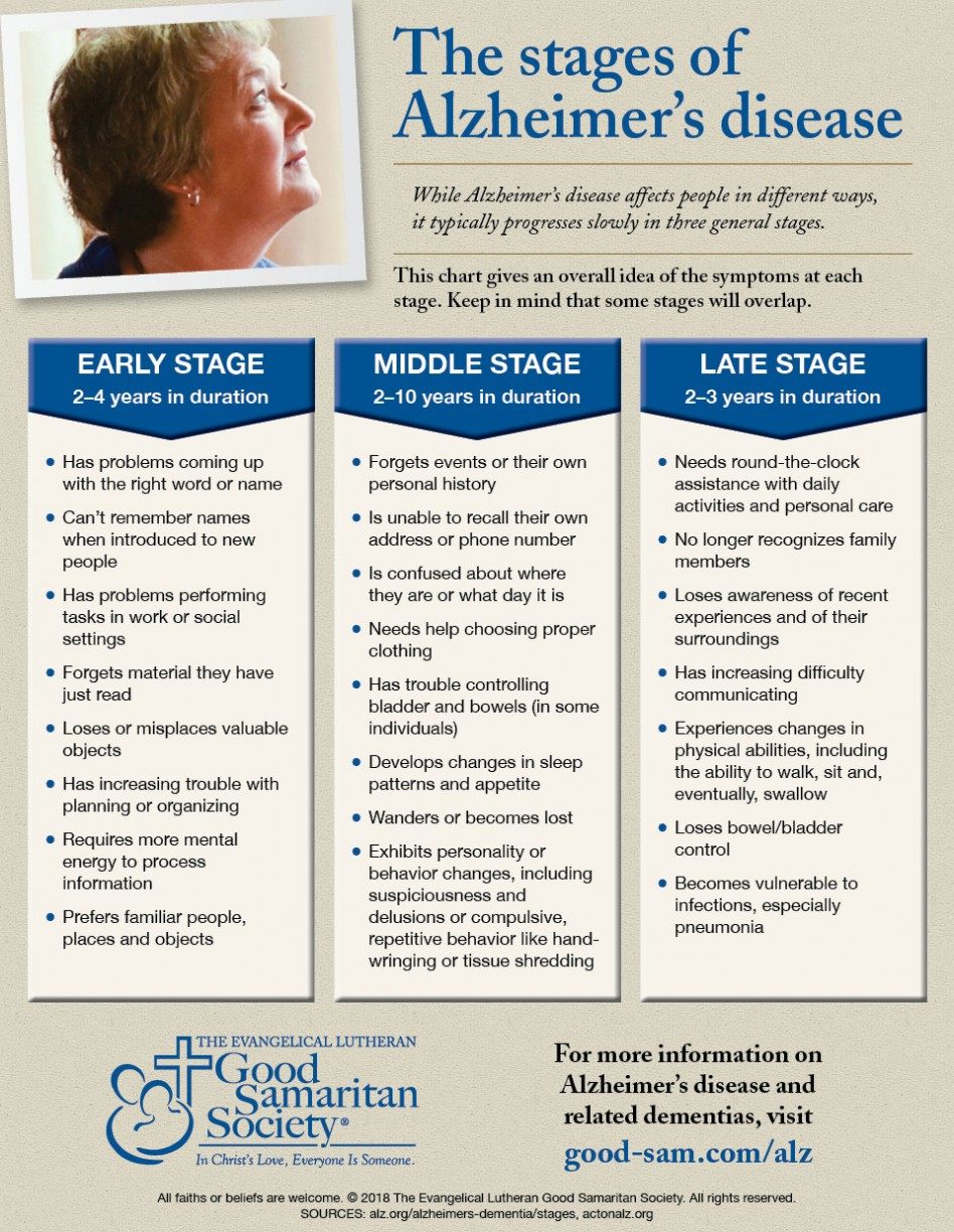 Stages Of Alzheimerâs Disease [INFOGRAPHIC]