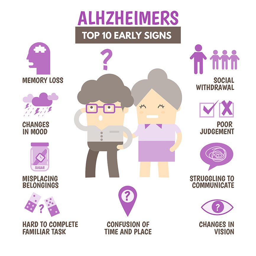 Stages of Alzheimer