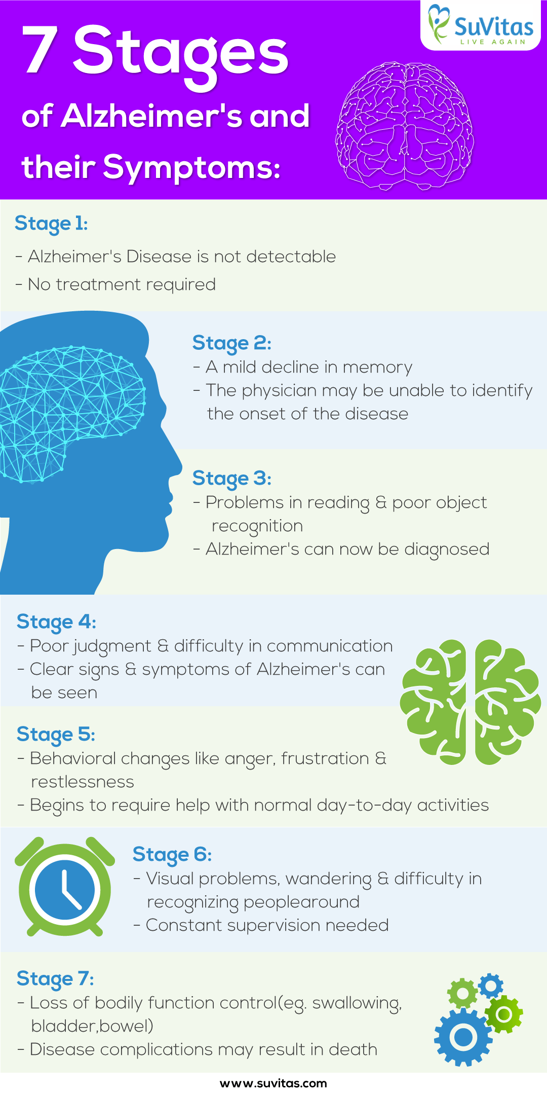 Stages of Alzheimers