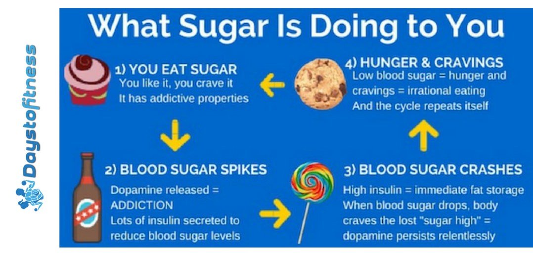 Sugar and Alzheimer