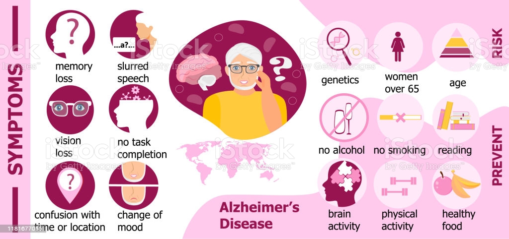 Symptoms Risk Prevention Of Alzheimer S Disease Are ...