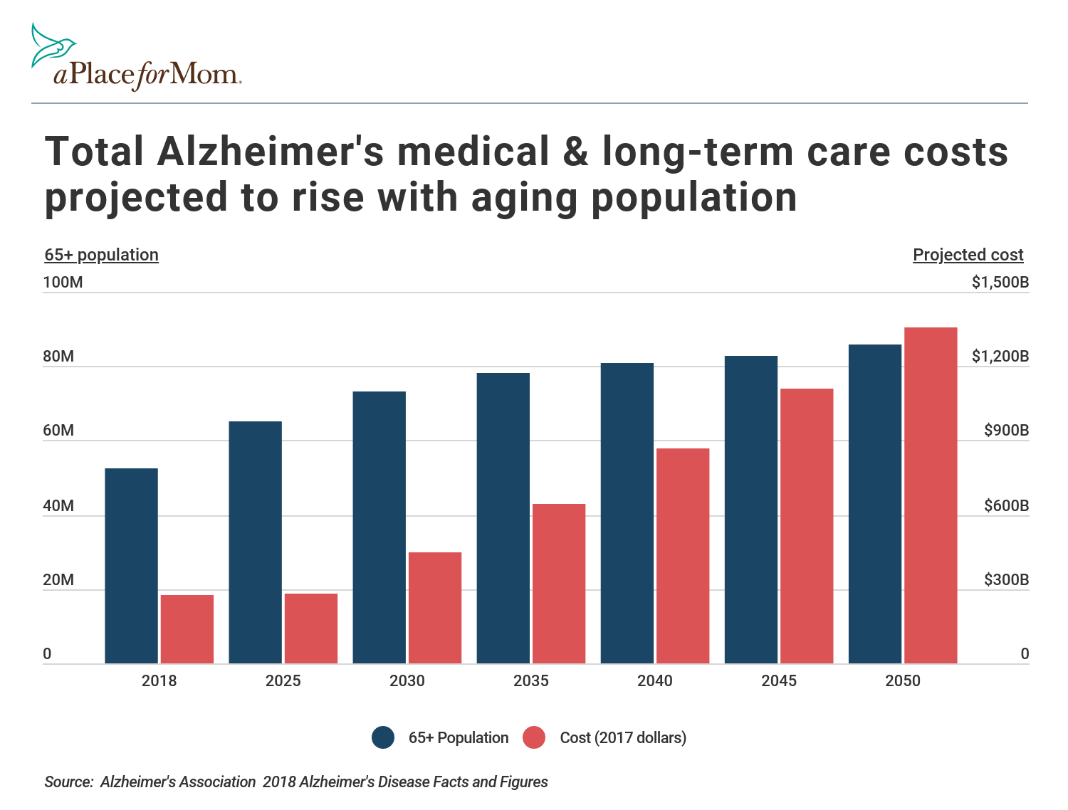 The 10 states with the highest rates of Alzheimers ...