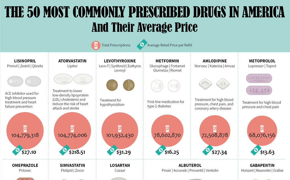 The 50 Most Commonly Prescribed Drugs in America And Their ...