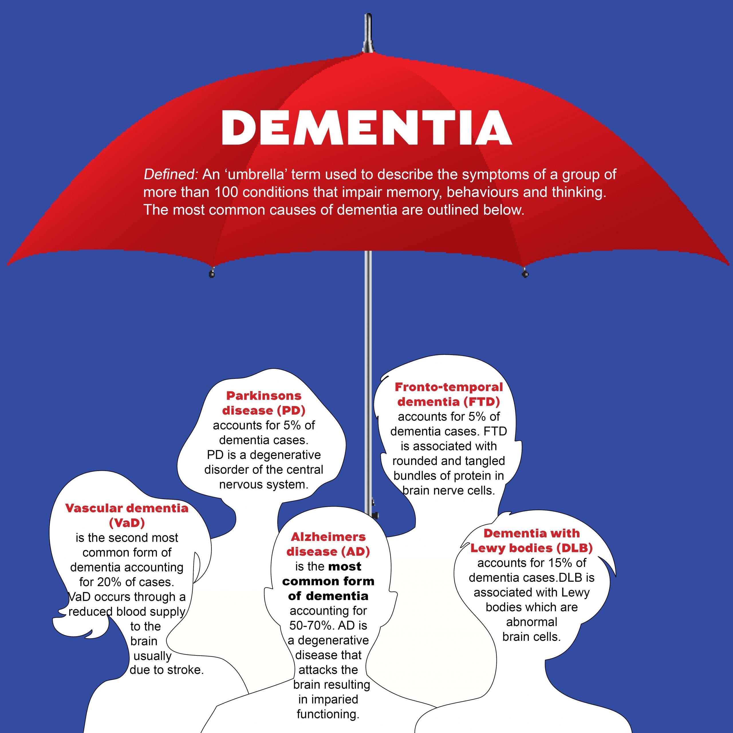 This infographic promotes the understanding of dementia ...