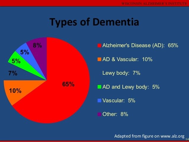 Types of Dementia, African Americans and Dementia