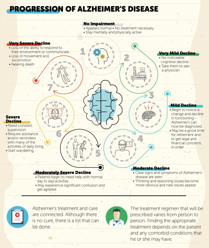 Understanding the Stages of Alzheimer
