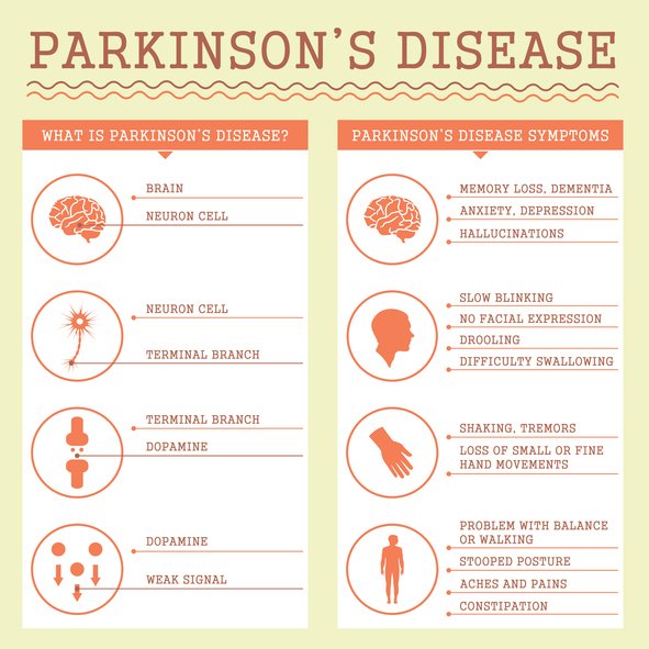 Using CBD Oil For Parkinsonâs Disease