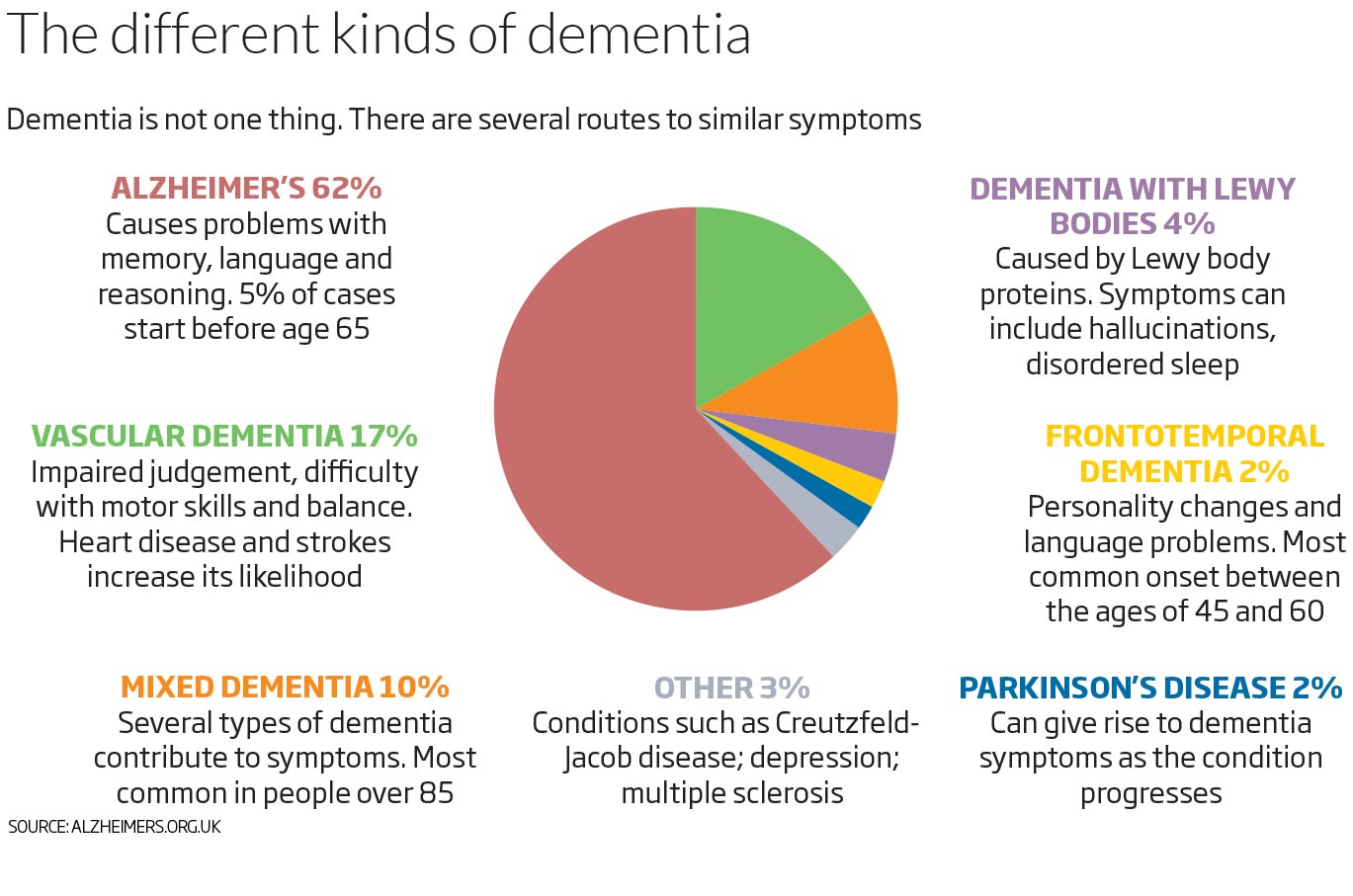 What are common early signs of dementia?