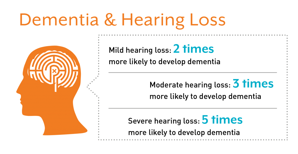 What are the Connections Between Hearing Loss and Dementia ...