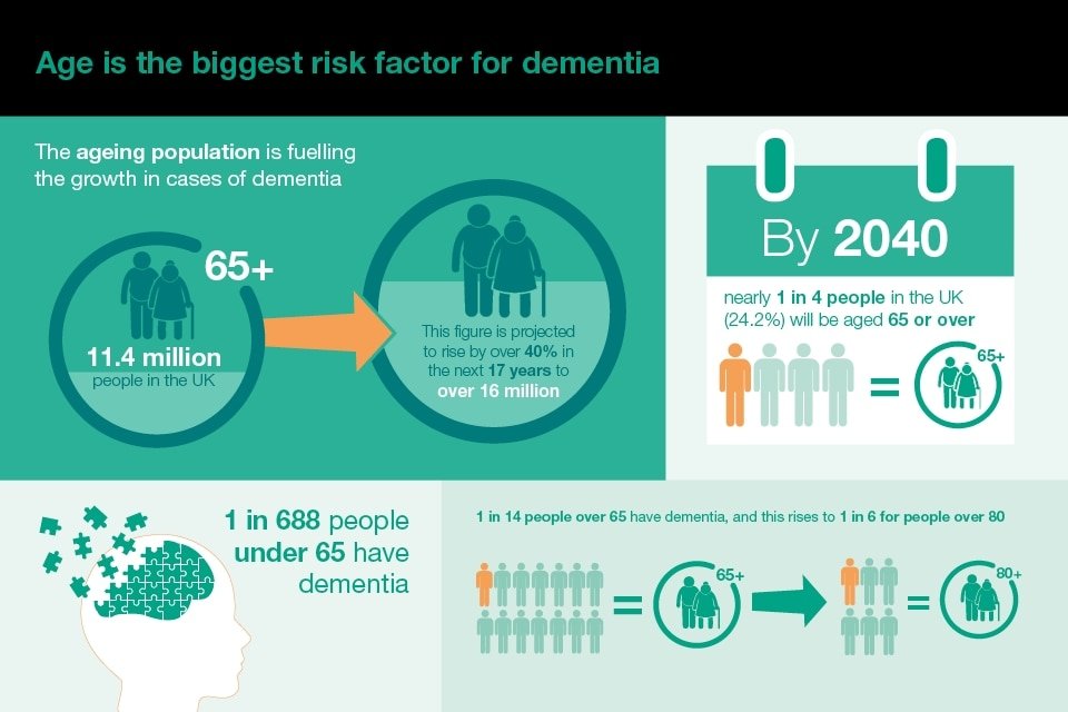 What are the risk factors for dementia? Researchers have discovered ...