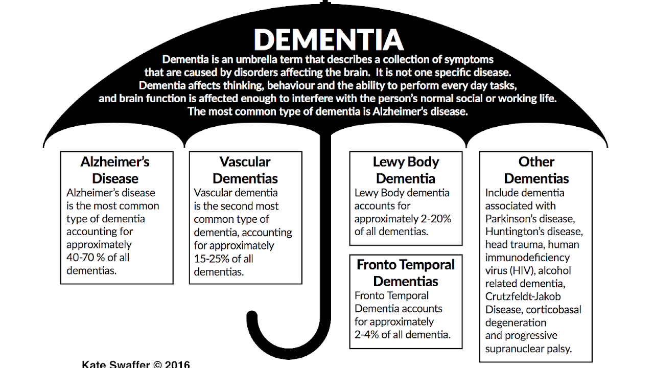 What Doctor Treats Dementia