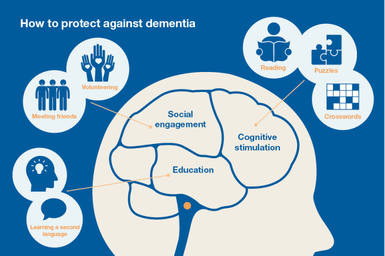 What else can you do to avoid dementia? â ALZ