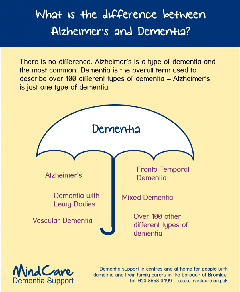 What is the difference between Alzheimerâs and Dementia?